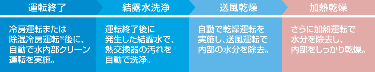 【運転終了】冷房運転または除湿冷房運転※後に、自動で水内部クリーン運転を実施。【結露水洗浄】運転終了後に発生した結露水で、熱交換器の汚れを自動で洗浄。【送風乾燥】自動で乾燥運転を実施し、送風運転で内部の水分を除去。【加熱乾燥さらに加熱運転で水分を除去し、内部をしっかり乾燥。】